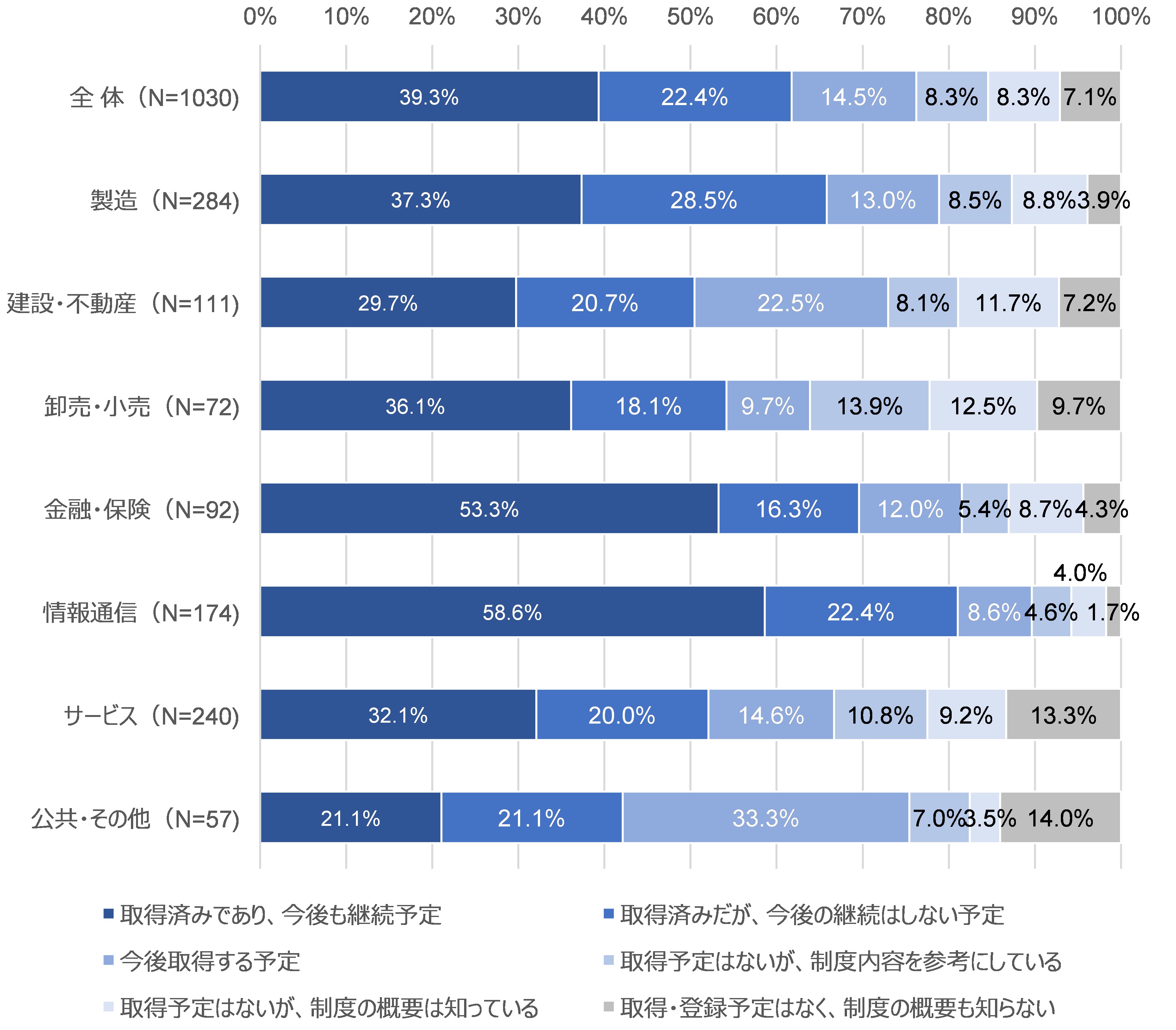 図52　ISMS認証の取得状況：業種別