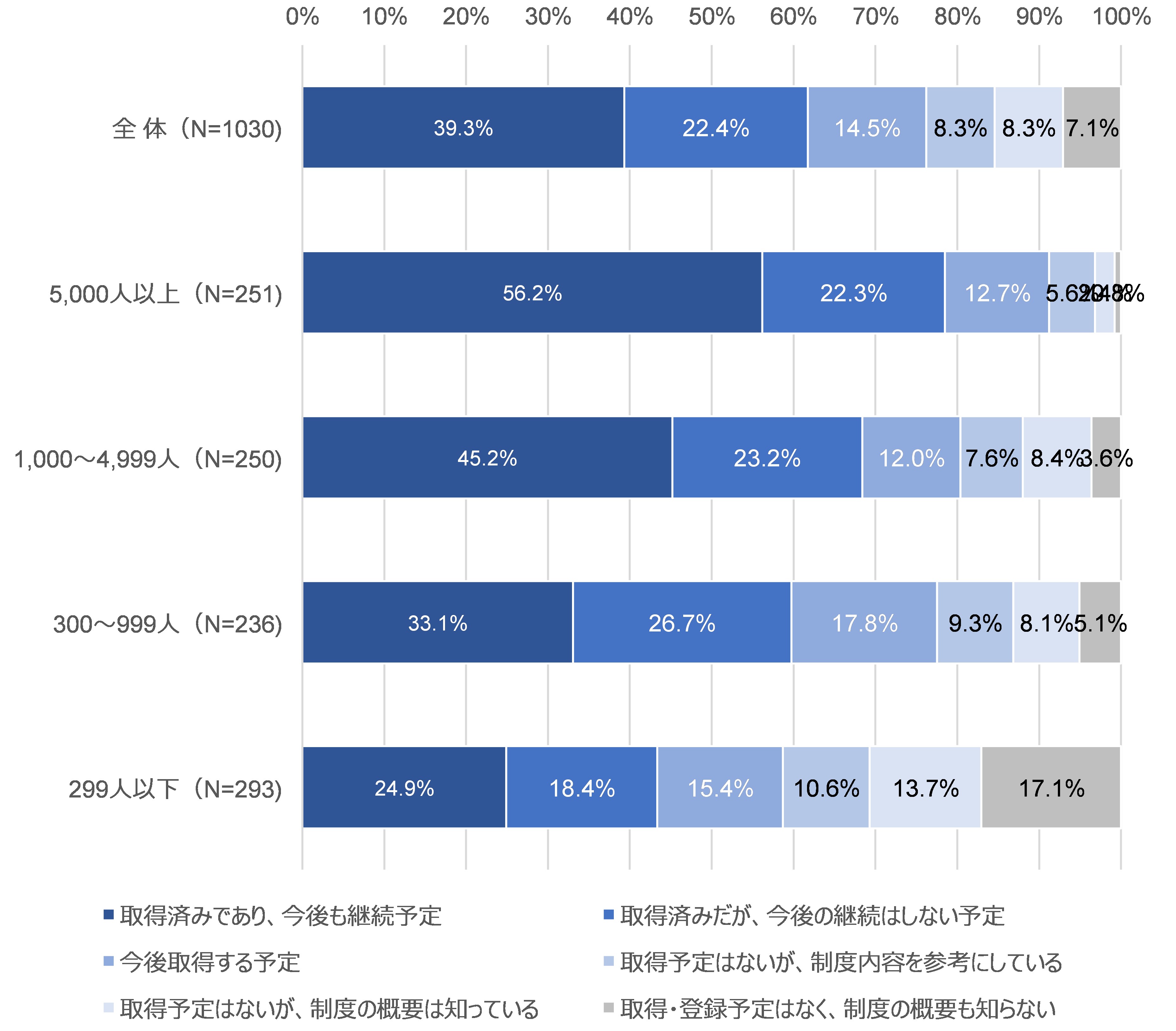 図53　ISMS認証の取得状況：従業員規模別