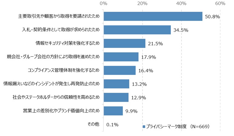 図54　プライバシーマーク認証取得の動機