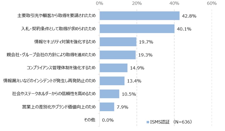 図55　ISMS認証取得の動機