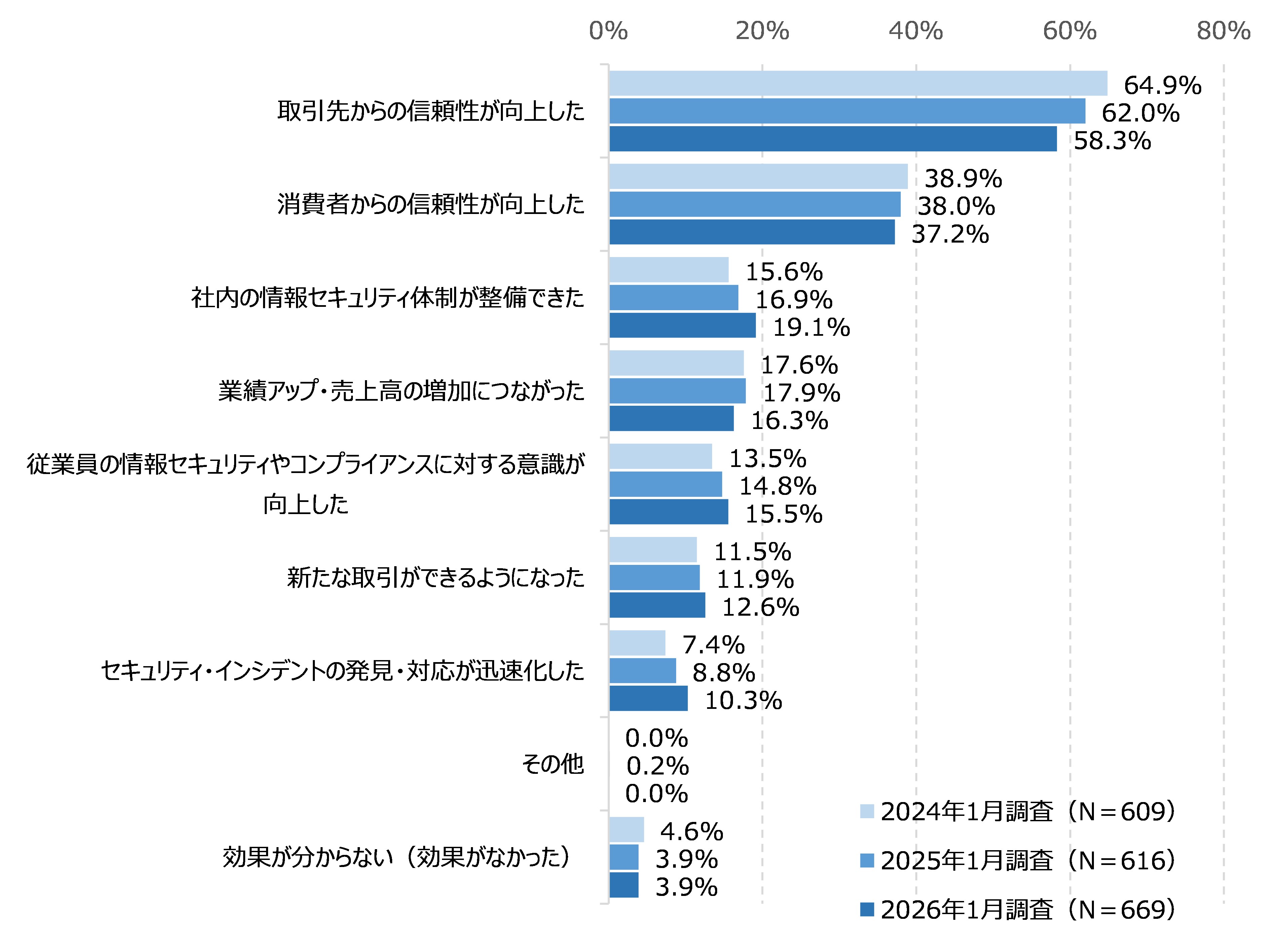 図56　プライバシーマークの取得による効果