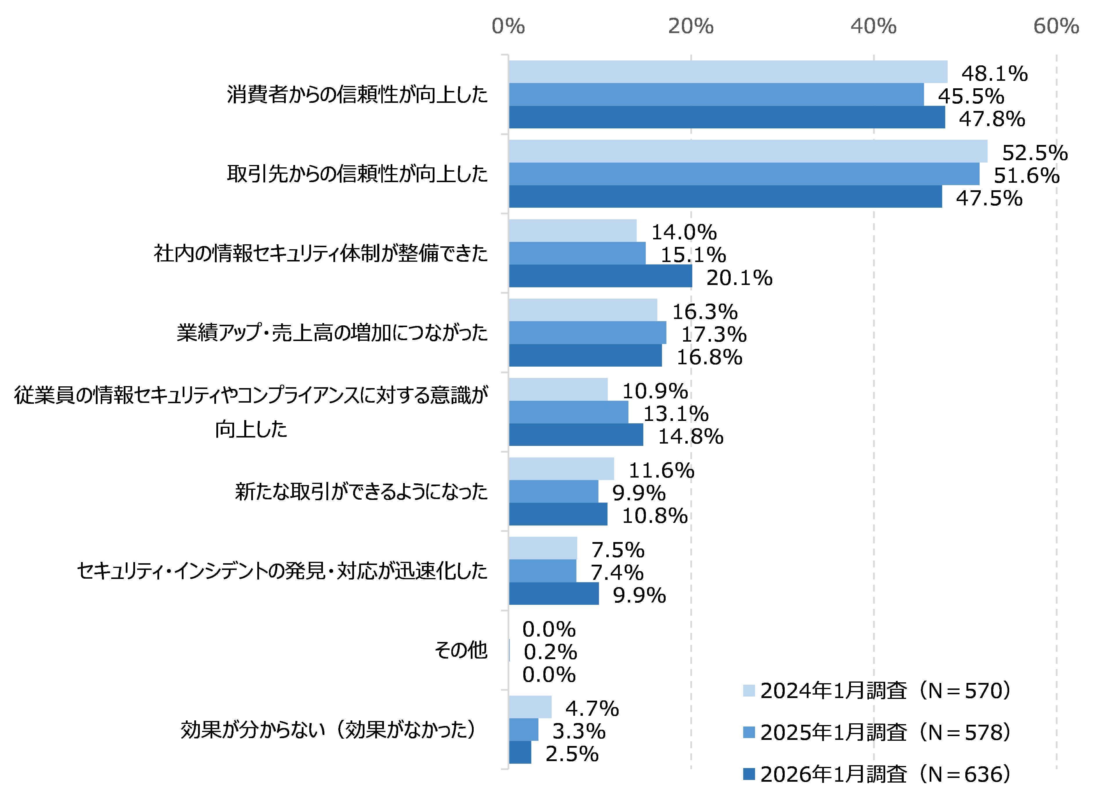 図57　ISMS認証の取得による効果