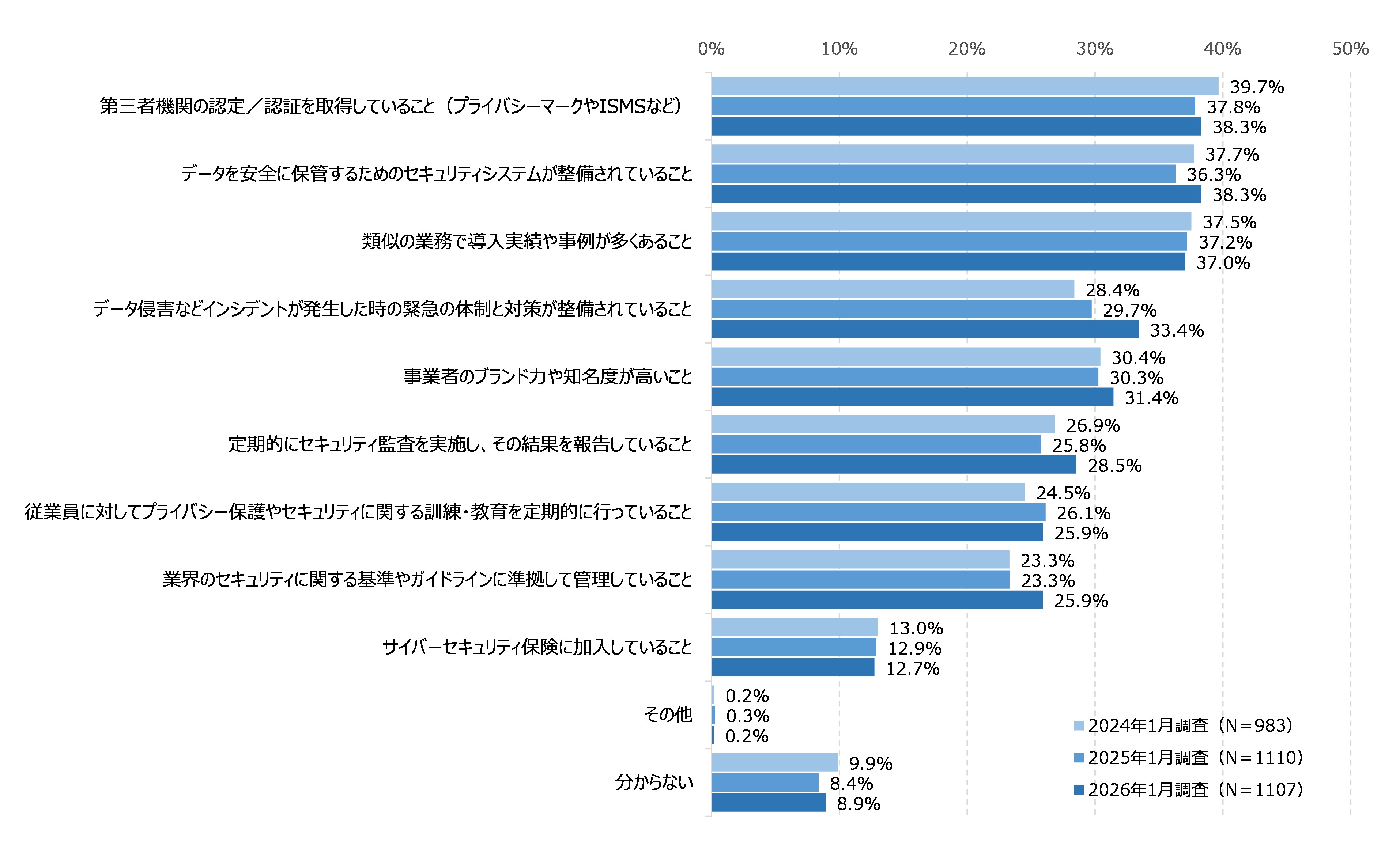 図58　機密情報を扱う業務の委託事業者の選定で重視する点