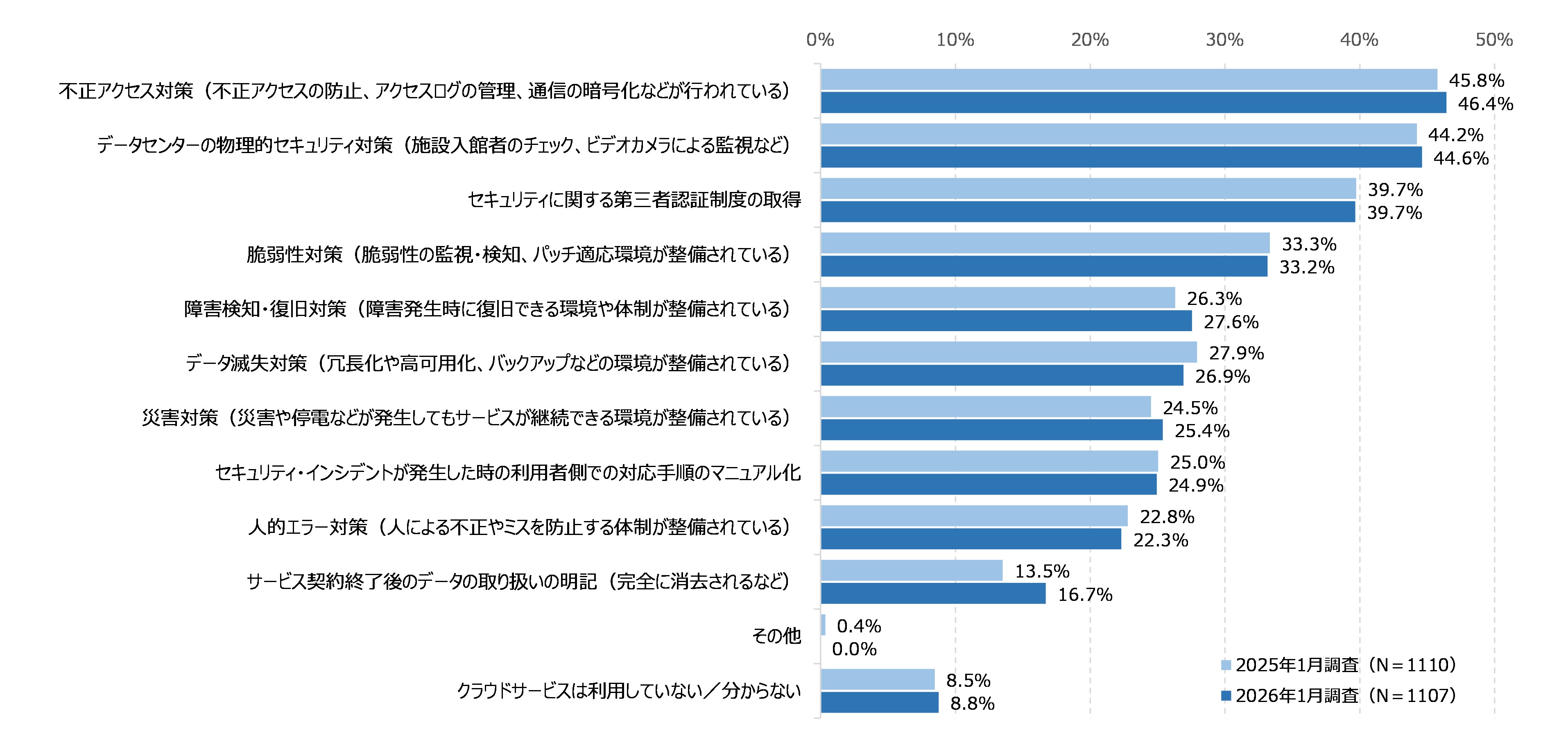 図59　クラウドサービスの選定で重視するサービス提供事業者のセキュリティに対する取り組み