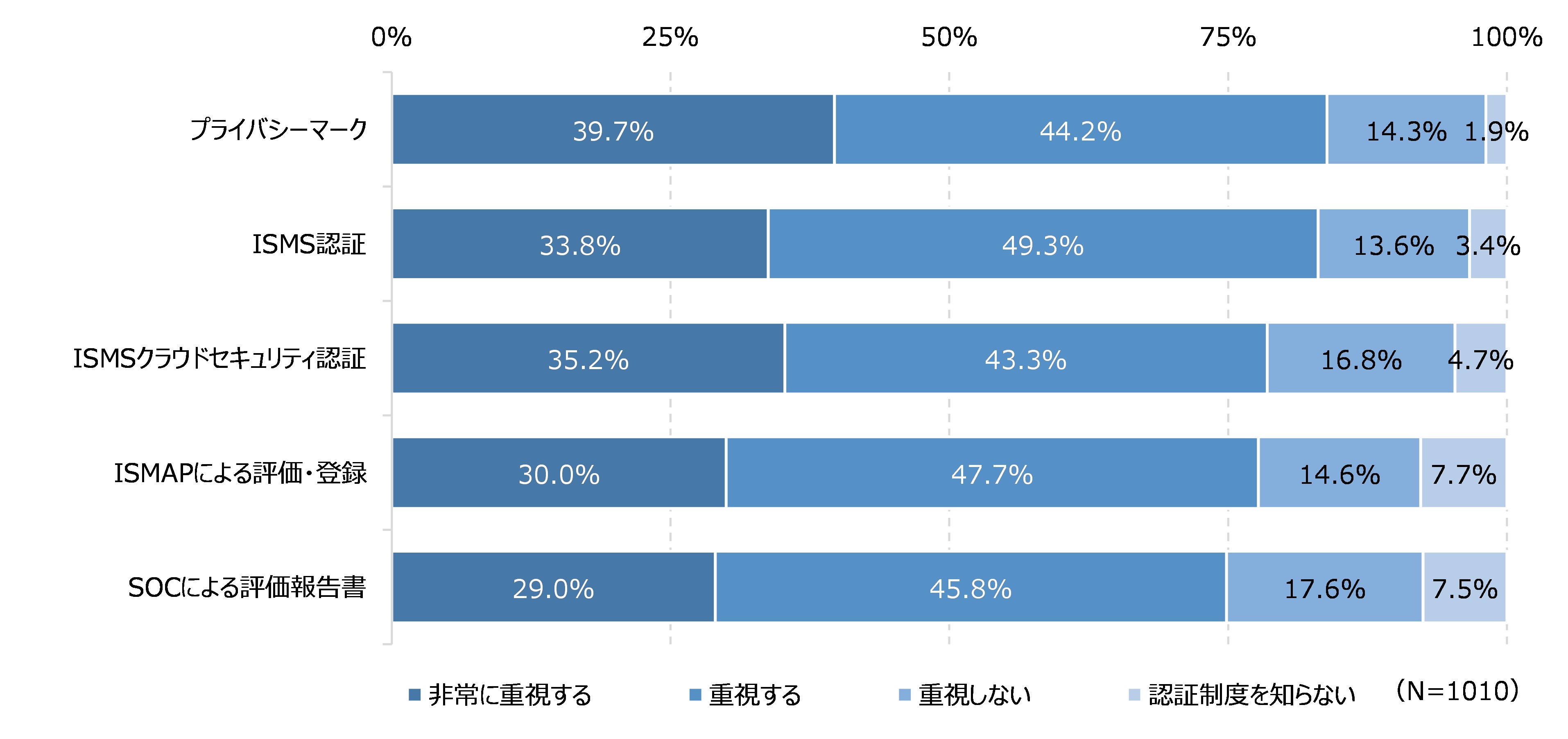 図60　クラウドサービスの選定における第三者評価の重視度