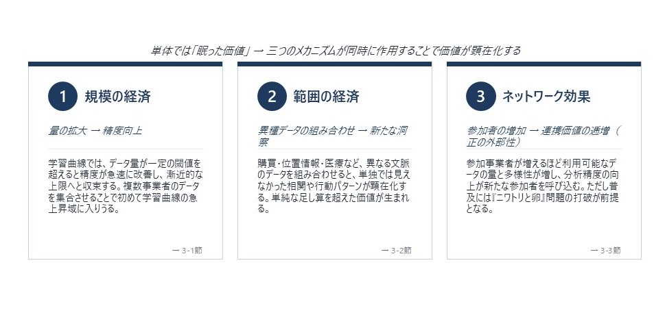 図表 1 データ連携で価値が顕在化する三つのメカニズム