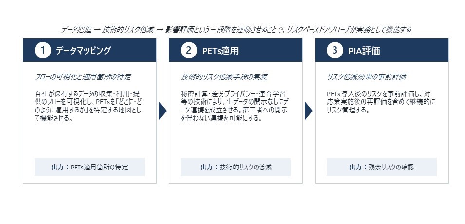 図表 2 データマッピング・PETs・PIAの三段階の連鎖