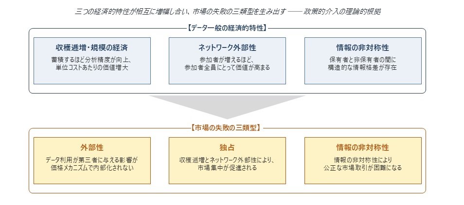 図表 1　データ一般の経済的性質と市場の失敗の構造