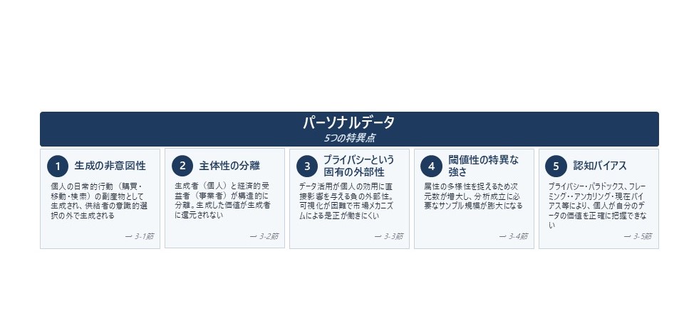 図表 2 　パーソナルデータ固有の経済学的特異点（データ一般との比較）