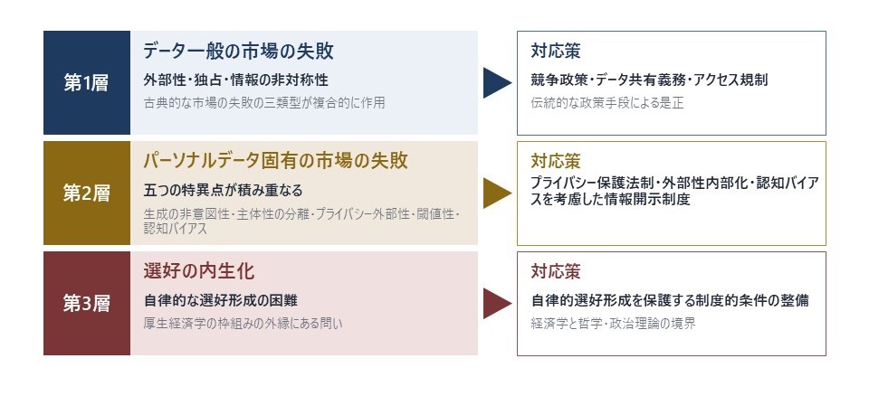 図表 3　パーソナルデータ市場における三層の市場の失敗と制度的対応