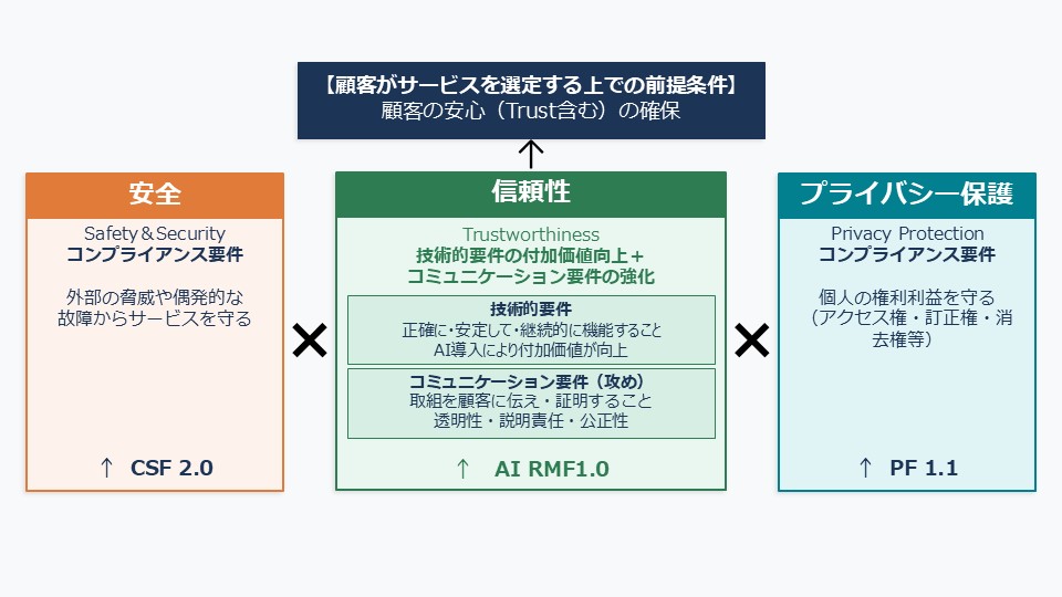 図表 2　安心方程式に基づくNIST3フレームワークの総合的位置づけ