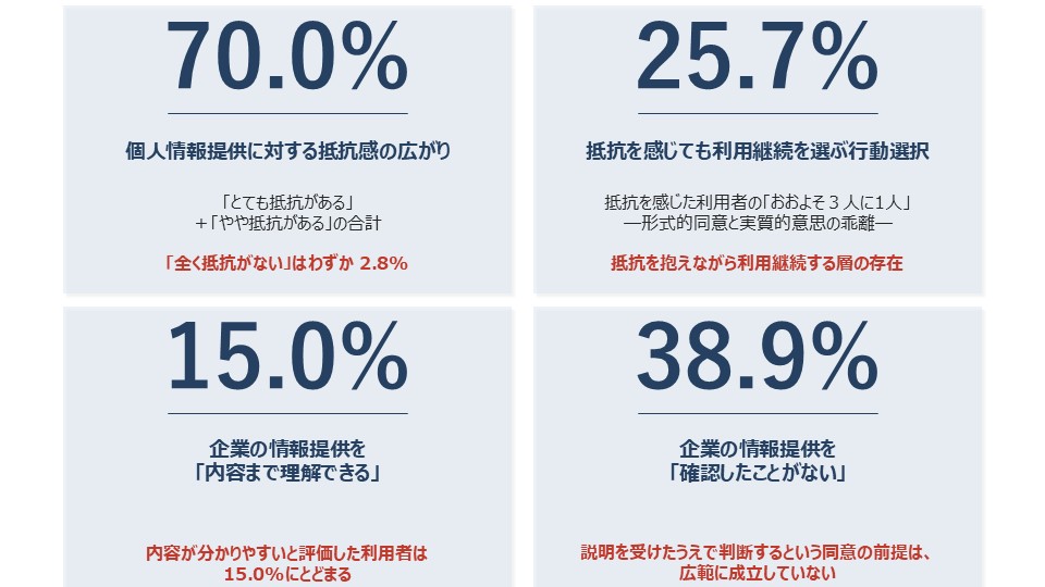 図表 1　同意をめぐる利用者意識の4指標（デジタル社会における消費者意識調査2026より）