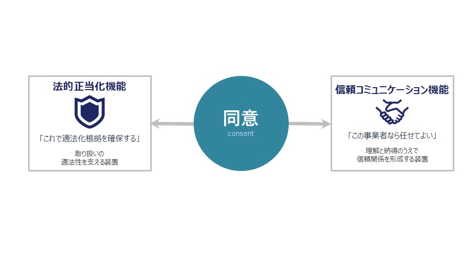 図表 2　同意の二機能