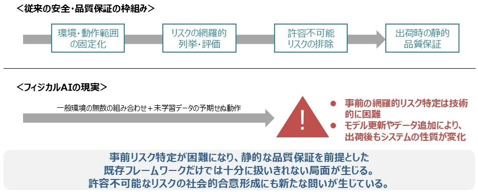 図表4 従来の安全・品質保証の枠組みとフィジカルAIにおける前提の揺らぎ