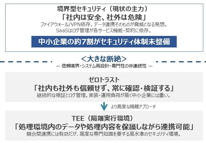 図表1 セキュリティ水準間に存在する大きな断絶