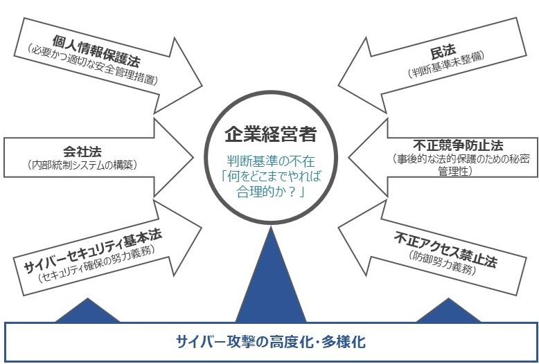 図表2 判断基準の不在と高度化・多様化するサイバー攻撃