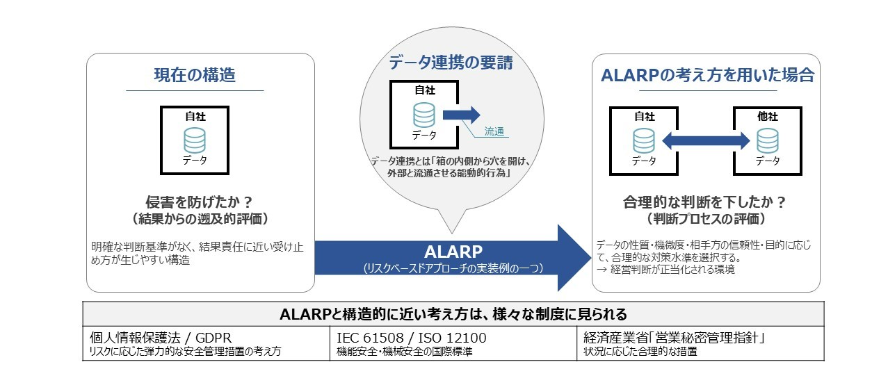 図表3 データ連携の要請とALARP