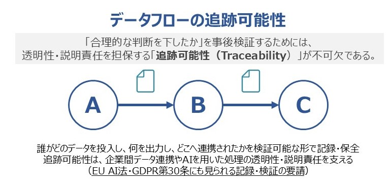 図表4 データフローの追跡可能性