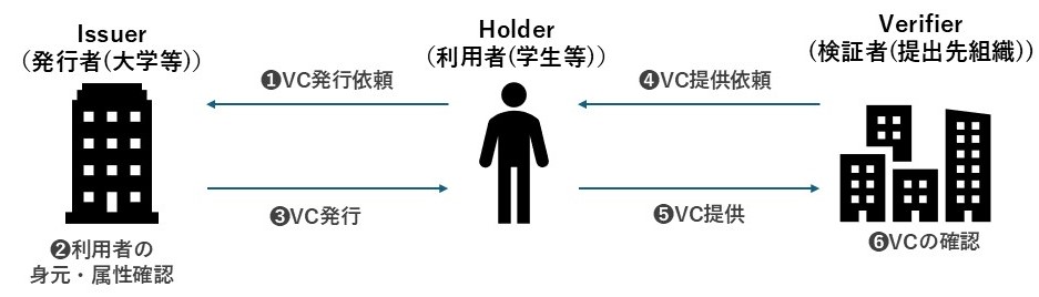 図1.VCsの関係者と運用概要
