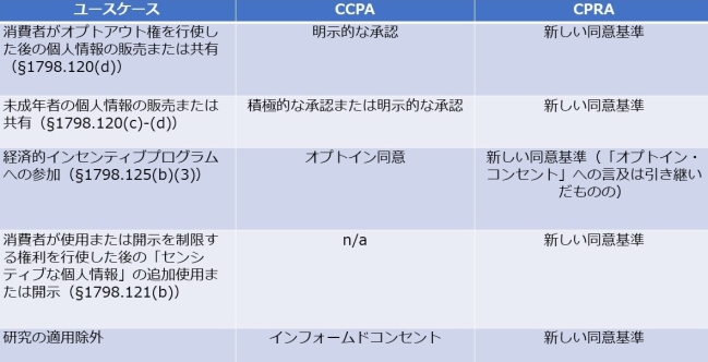 図表11．CCPAとCPRAの有効な同意の比較