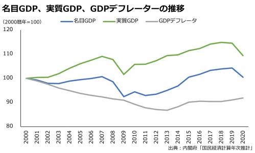 名目GDP、実質GDP、GDPデフレーターの推移のグラフ