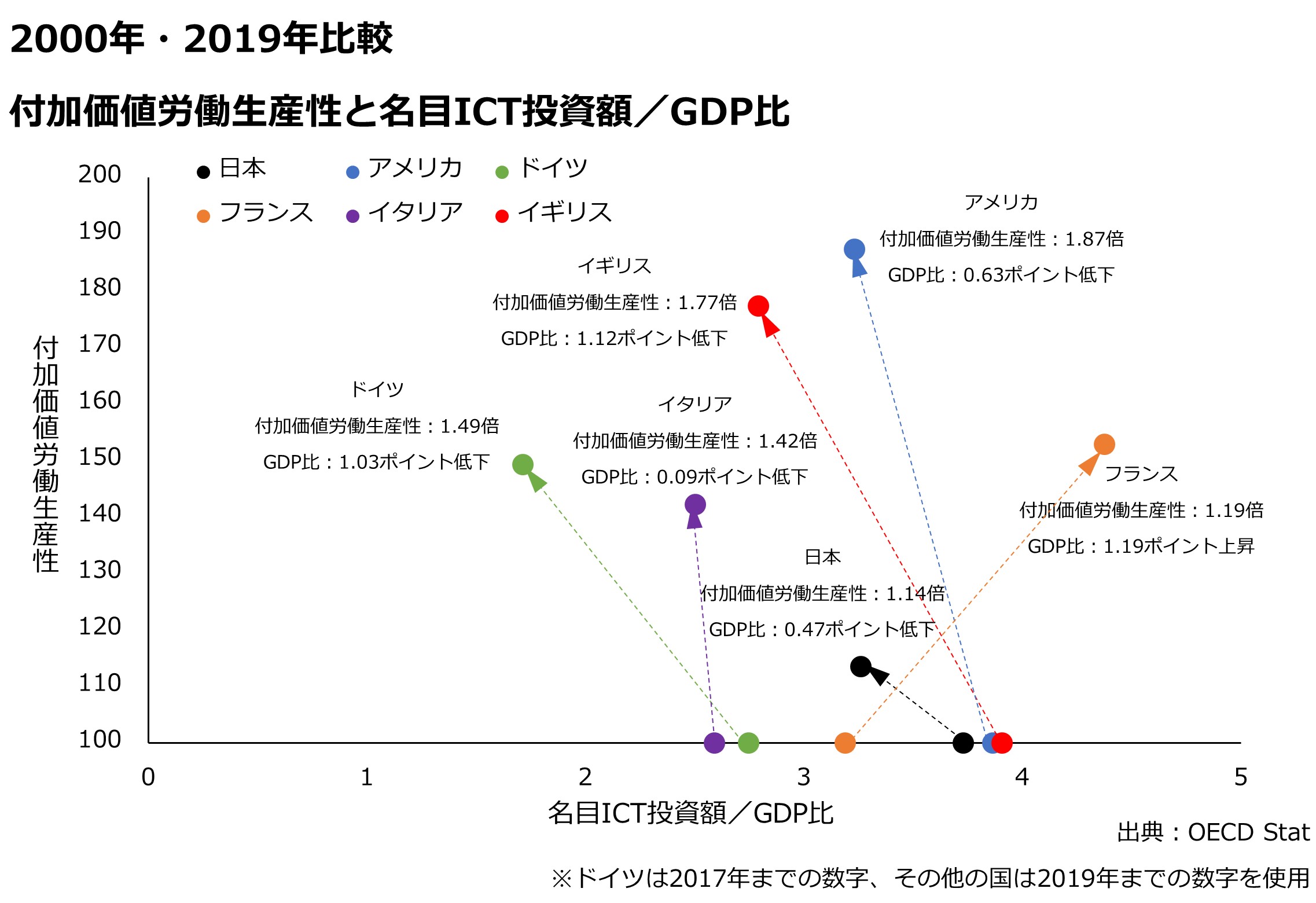 2000年・2019年比較　付加価値労働生産性と名目ICT投資額/GDP比のグラフ