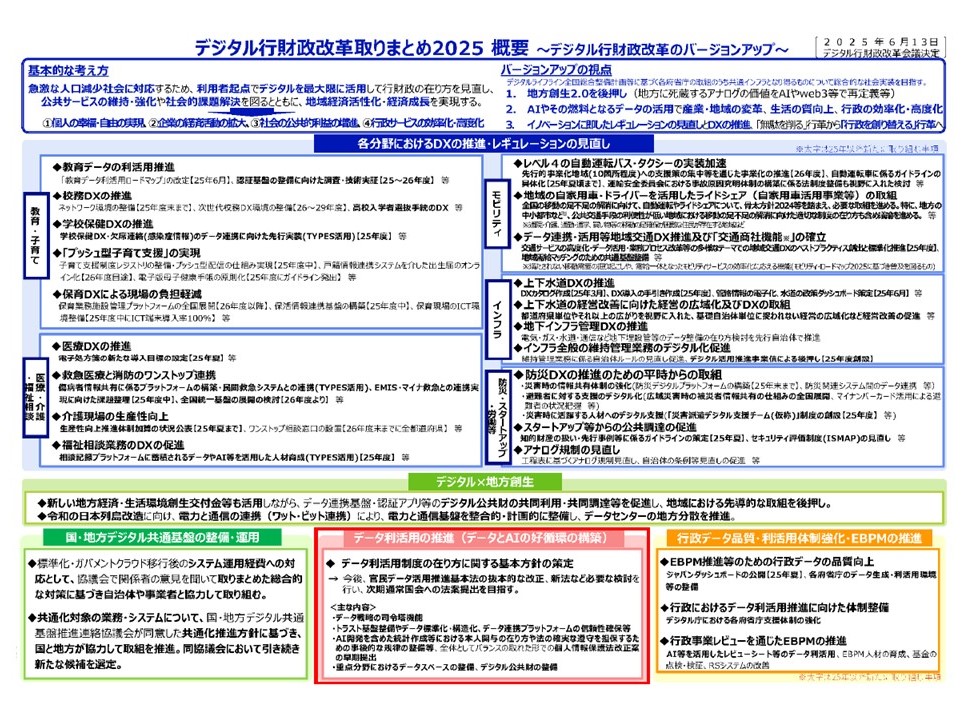 図表1 デジタル行政改革取りまとめ2025 概要 ~デジタル行財改革のバージョンアップ~