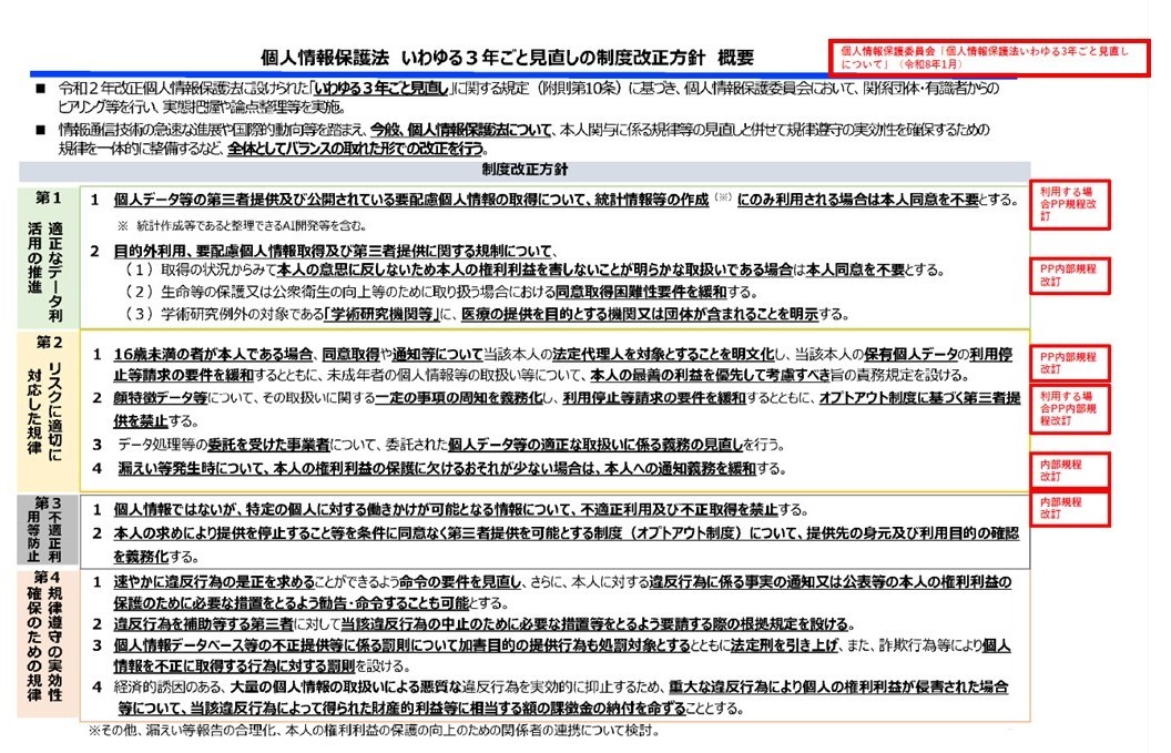 図表2 個人情報保護法 いわゆる3年ごと見直しの制度改正方針 概要