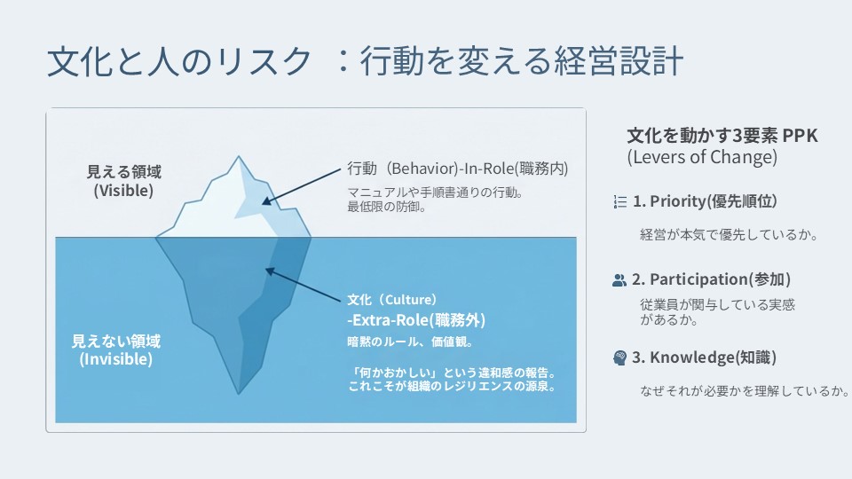 図4．文化と人のリスク：行動を変える経営設計