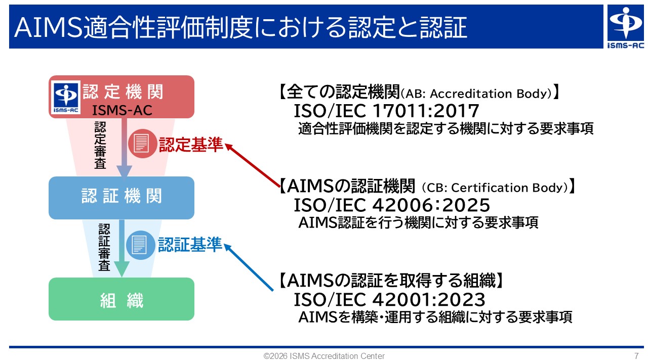 図2．AIMS適合性評価制度における認定と認証