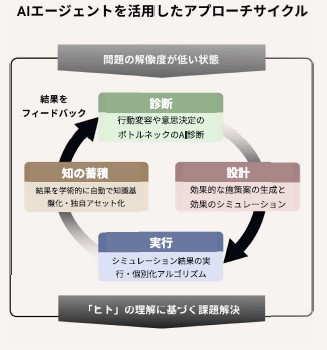 図1．AIエージェントを活用したアプローチサイクル