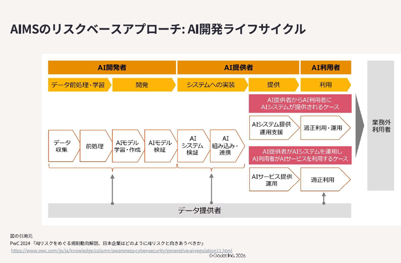 図2．AIMSのリスクベースアプローチ：AI開発ライフサイクル