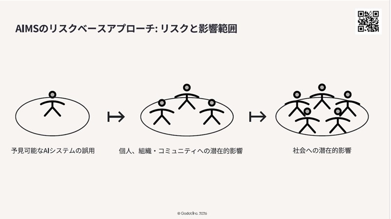 図4．AIMSのリスクベースアプロ—チ：リスクと影響範囲