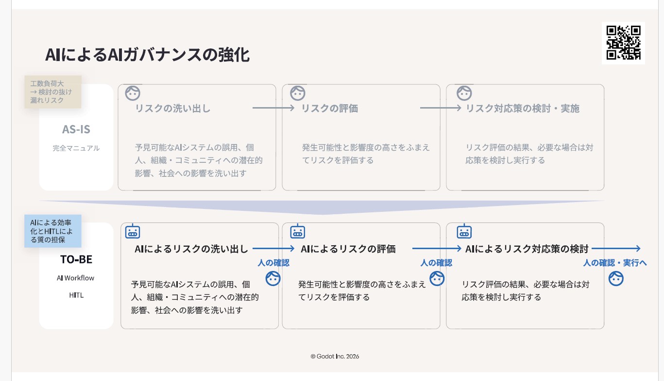 図7．AIによるAIガバナンスの強化