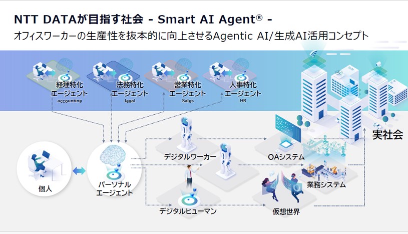 図2．NTT DATAが目指す社会－Smart AI Agent®