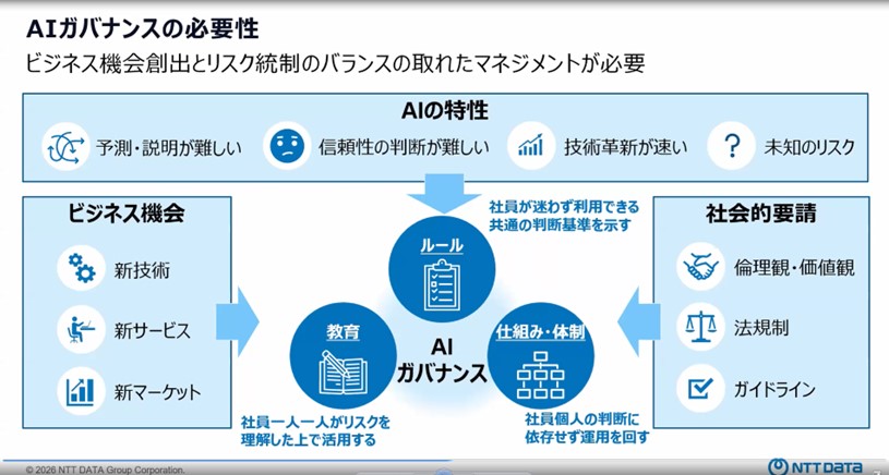 図3．AIガバナンスの必要性