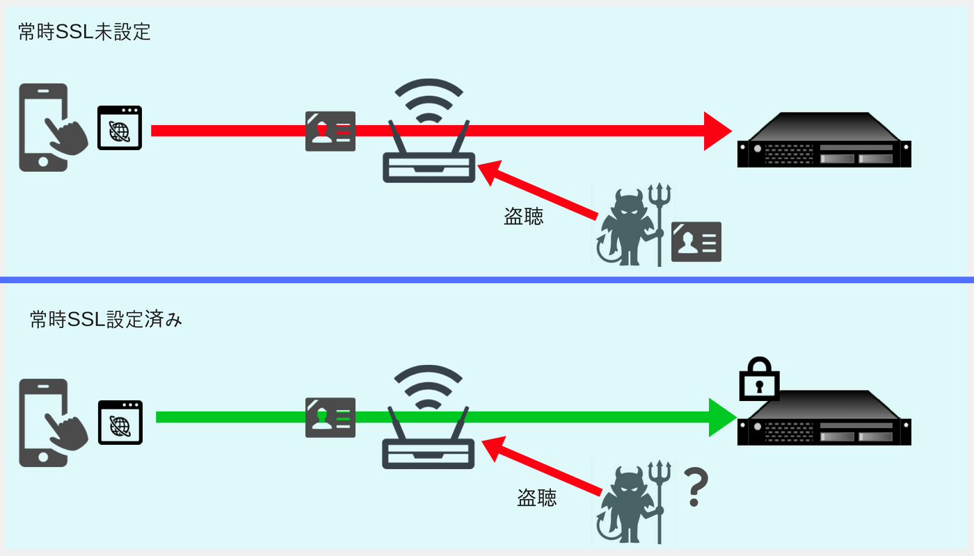 図2：常時SSL未設定の危険性