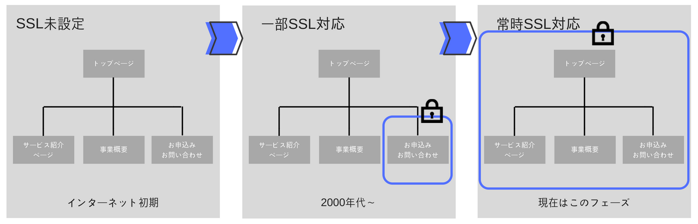 図1：常時SSL化までの流れ
