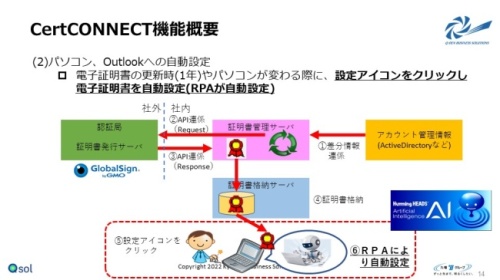 図6．CertCONNECTの機能概要