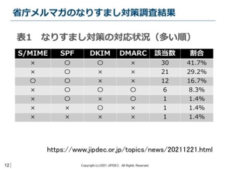 図10．省庁メルマガのなりすまし対策調査（S/MIME、SPF、DKIM、DMARCの組合せ状況）
