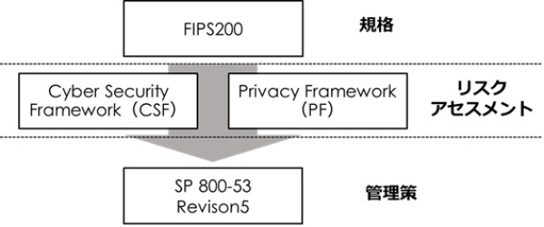 図表 2　NISTの情報セキュリティ対策とプライバシー保護に関する統合の体系