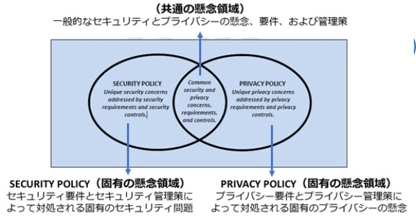 図表6　管理策におけるセキュリティとプライバシーの関係