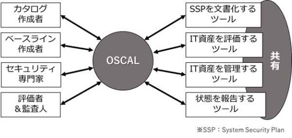 図表7　 OSCALのゴールとターゲット