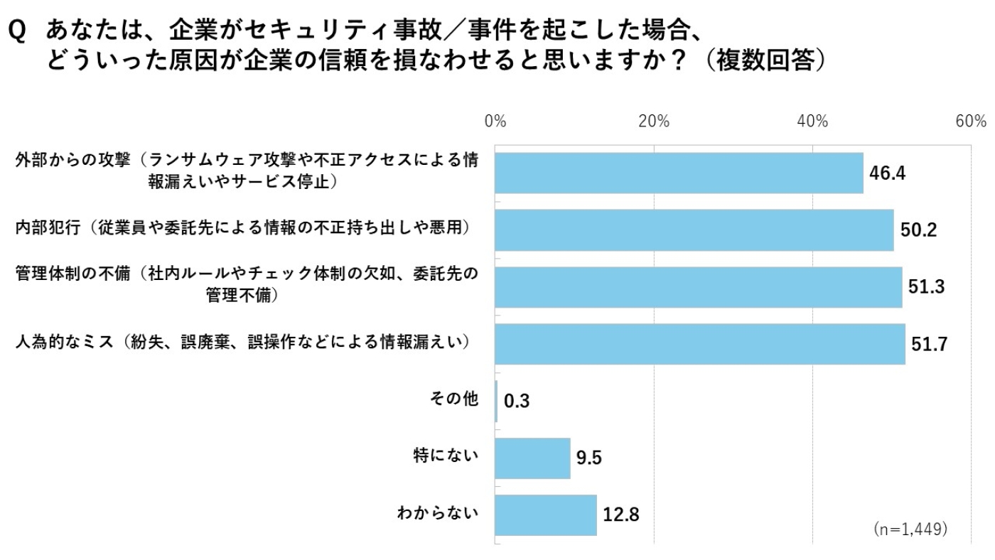 企業の信頼を損なわせるセキュリティ事故/事件の原因（消費者意識調査結果）