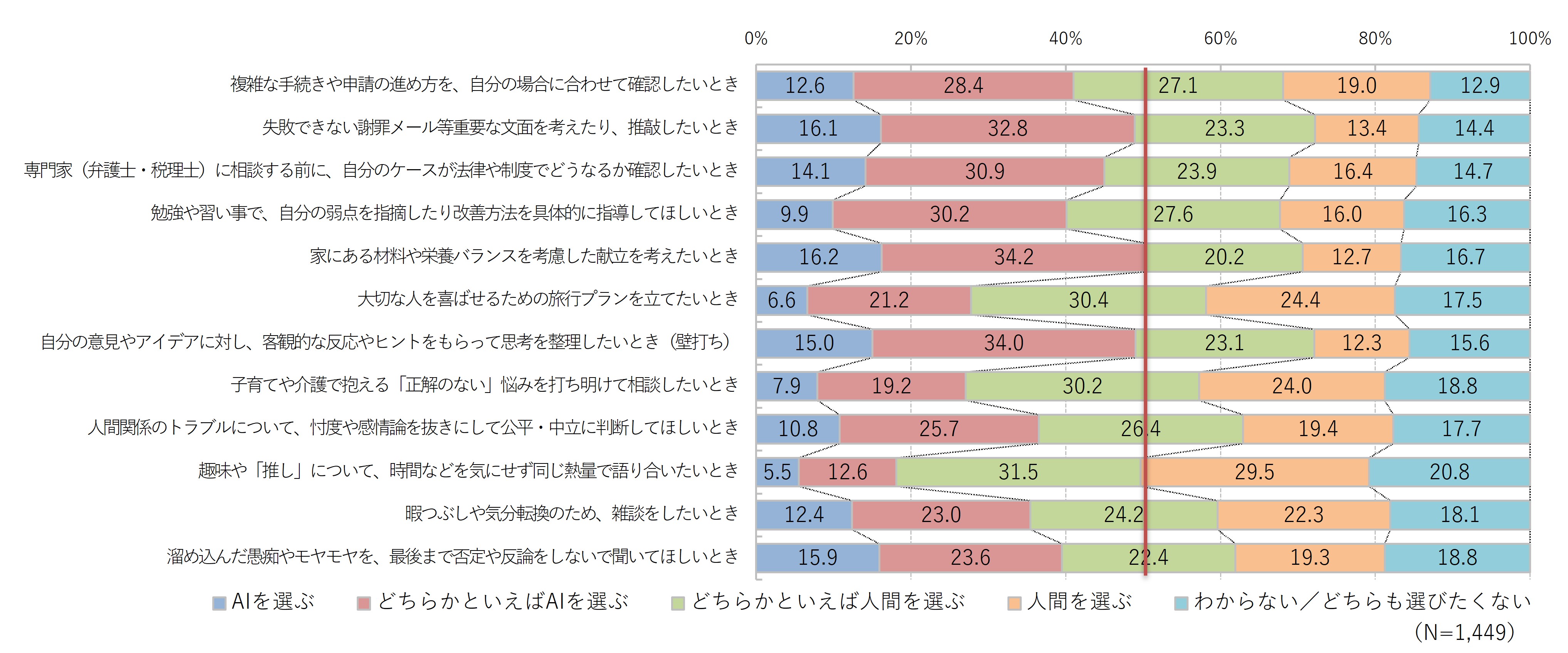 図2.日常のさまざまな場面でサポートを受けたいのはAIか人間か