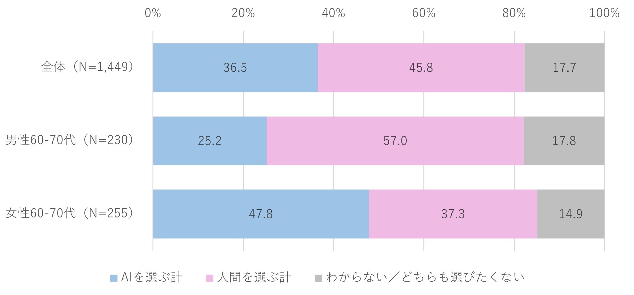 図3.人間関係のトラブルに関する相談相手（年代・性別別）