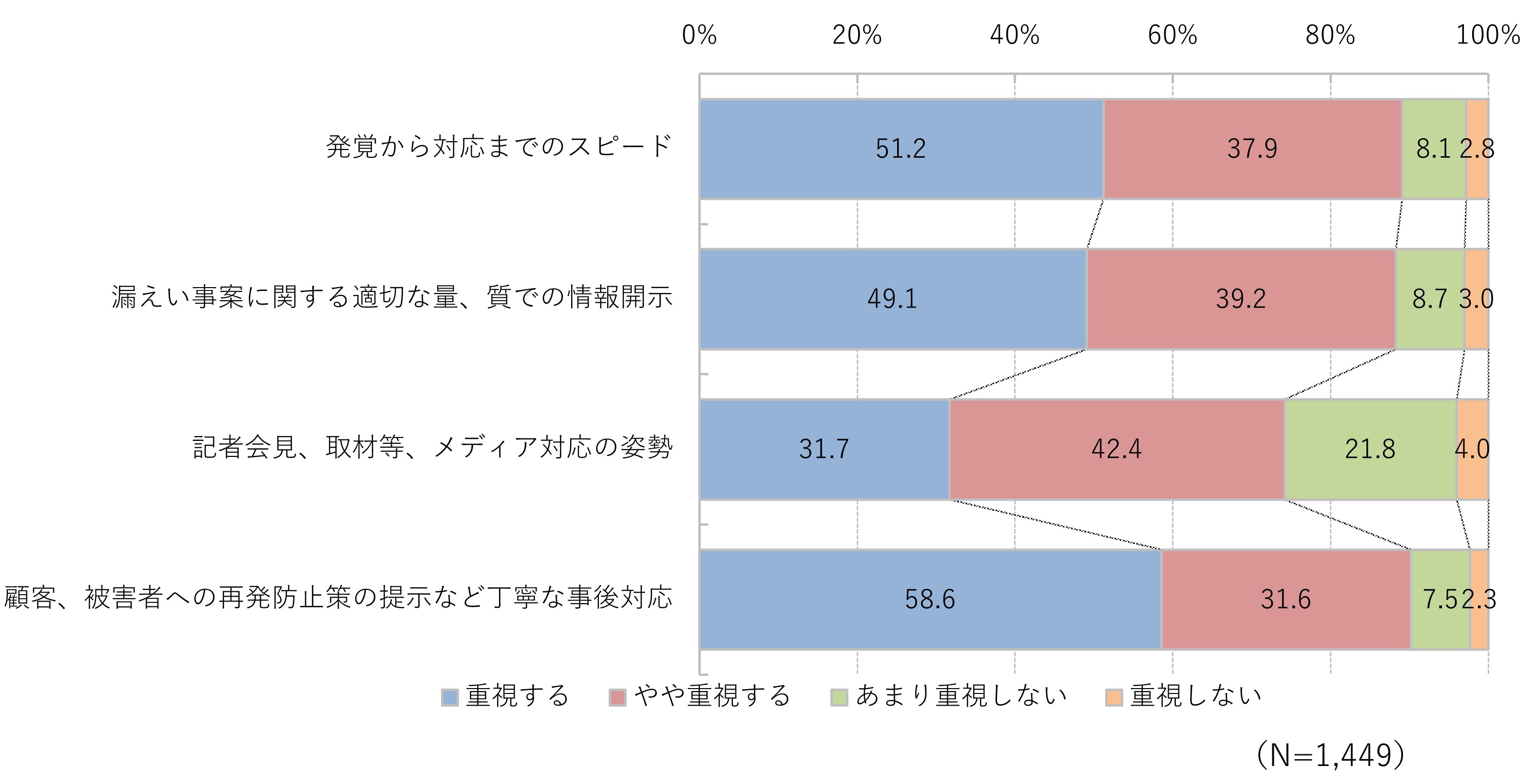 図4.情報漏えい発生時、企業への信頼回復で重視する点