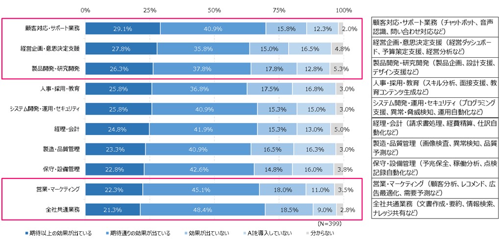 図2.AIの活用効果（業務別）