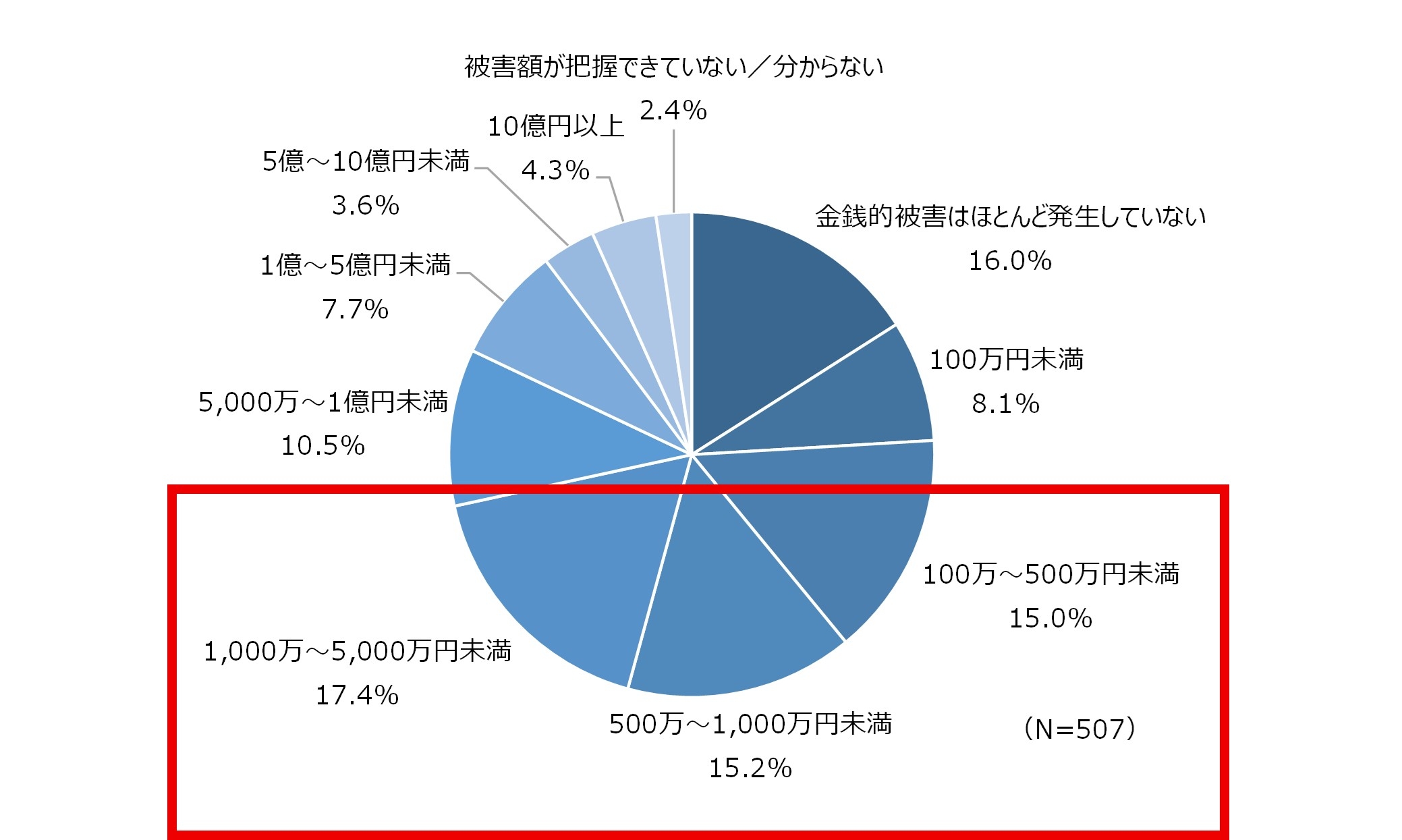 図3.ランサムウェア被害に対する金銭的被害額