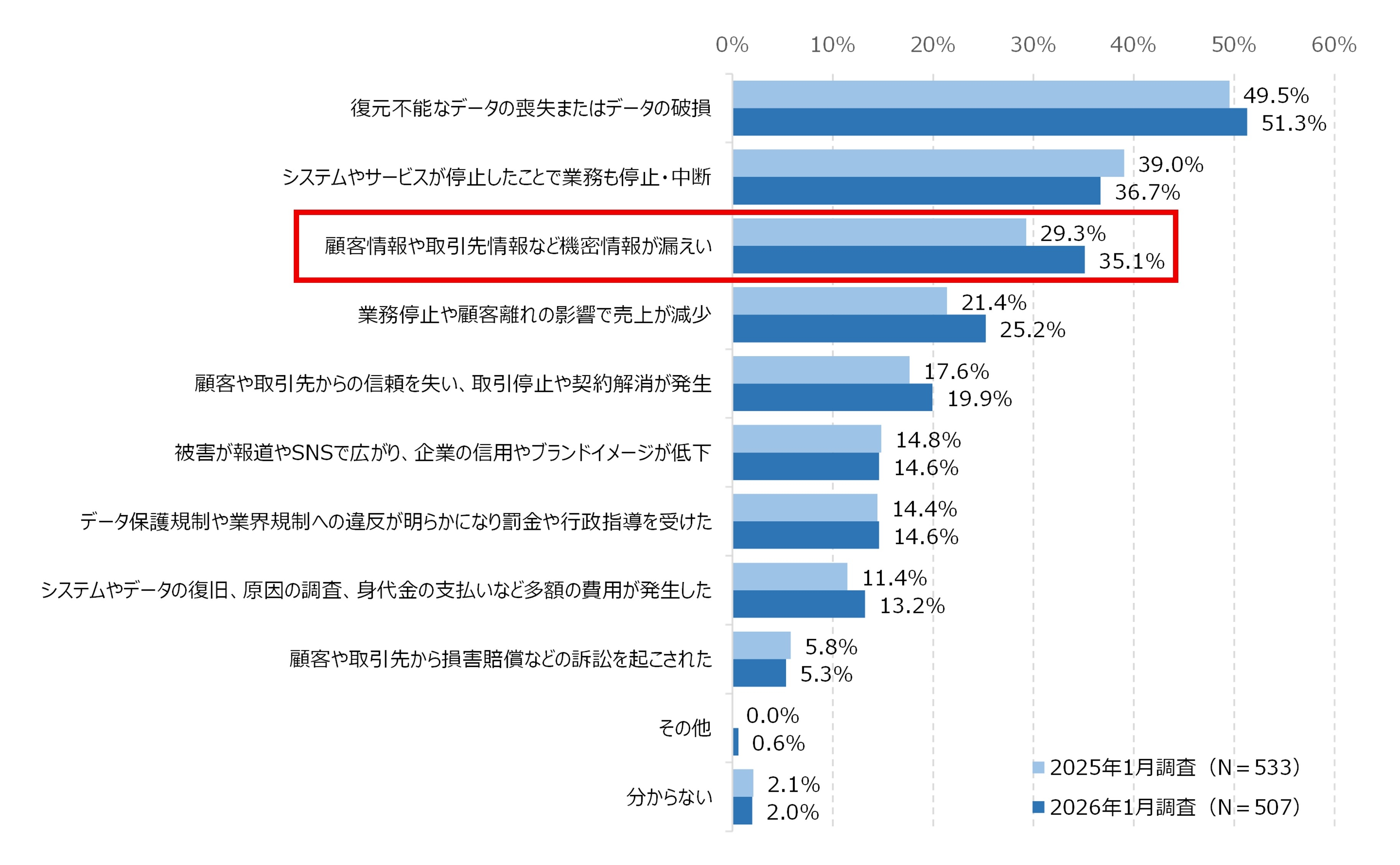図4.ランサムウェア被害による影響
